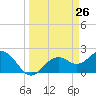 Ballast Point tide chart for Wednesday, March 26, 2025