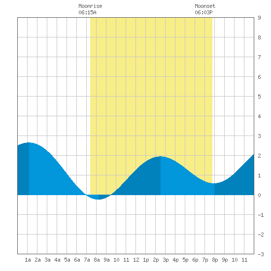 Ballast Point tide chart for Thursday, March 27, 2025