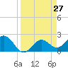 Ballast Point tide chart for Thursday, March 27, 2025