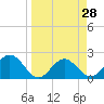 Ballast Point tide chart for Friday, March 28, 2025