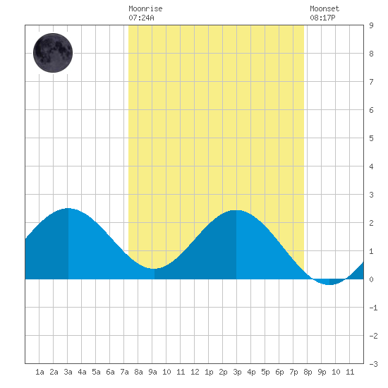 Ballast Point tide chart for Saturday, March 29, 2025