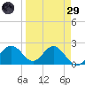 Ballast Point tide chart for Saturday, March 29, 2025