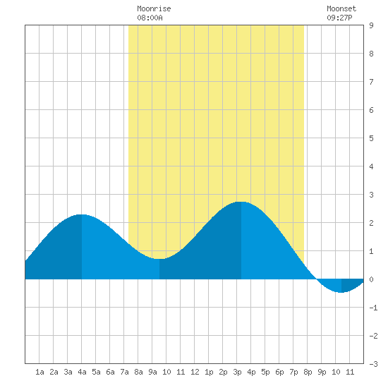 Ballast Point tide chart for Sunday, March 30, 2025