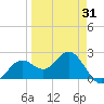 Ballast Point tide chart for Monday, March 31, 2025