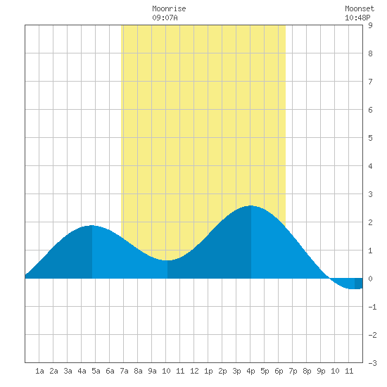 Ballast Point tide chart for Monday, March 3, 2025