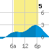Ballast Point tide chart for Wednesday, March 5, 2025
