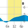 Ballast Point tide chart for Saturday, March 8, 2025