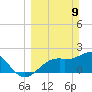 Ballast Point tide chart for Sunday, March 9, 2025