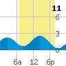 Ballast Point tide chart for Friday, April 11, 2025