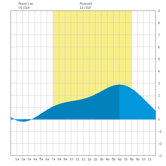 Ballast Point tide chart for Saturday, April 19, 2025