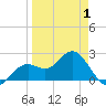 Ballast Point tide chart for Tuesday, April 1, 2025