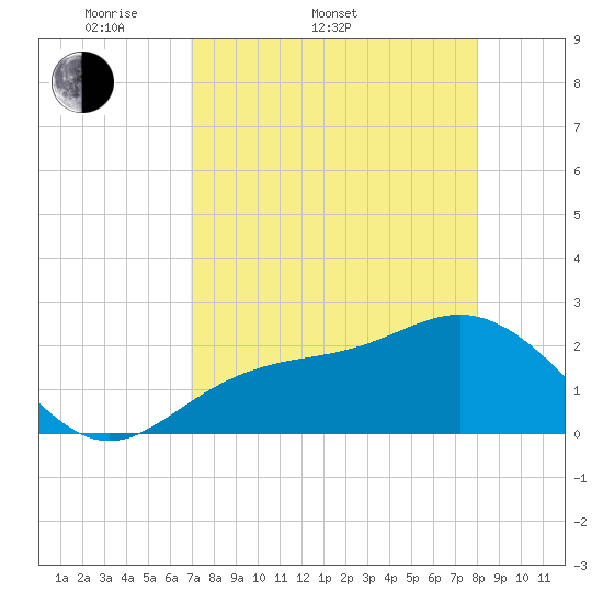 Ballast Point tide chart for Sunday, April 20, 2025