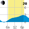 Ballast Point tide chart for Sunday, April 20, 2025