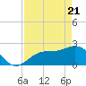 Ballast Point tide chart for Monday, April 21, 2025