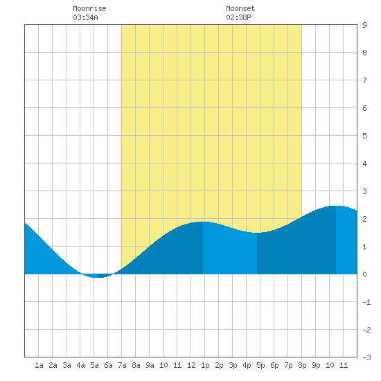 Ballast Point tide chart for Tuesday, April 22, 2025