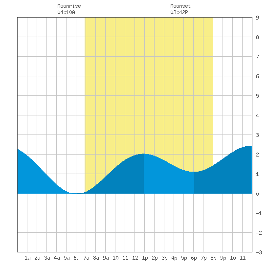 Ballast Point tide chart for Wednesday, April 23, 2025