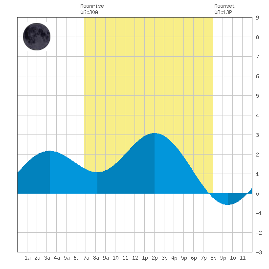 Ballast Point tide chart for Sunday, April 27, 2025