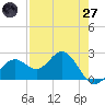 Ballast Point tide chart for Sunday, April 27, 2025