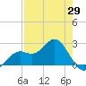 Ballast Point tide chart for Tuesday, April 29, 2025