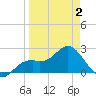 Ballast Point tide chart for Wednesday, April 2, 2025