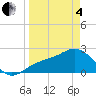 Ballast Point tide chart for Friday, April 4, 2025