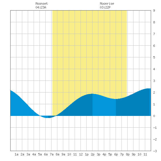 Ballast Point tide chart for Monday, April 7, 2025