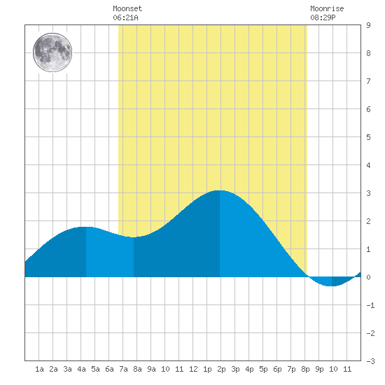 Ballast Point tide chart for Monday, May 12, 2025