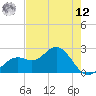 Ballast Point tide chart for Monday, May 12, 2025