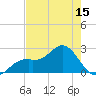 Ballast Point tide chart for Thursday, May 15, 2025