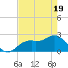 Ballast Point tide chart for Monday, May 19, 2025