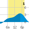 Ballast Point tide chart for Thursday, May 1, 2025