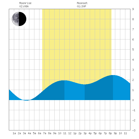 Ballast Point tide chart for Tuesday, May 20, 2025