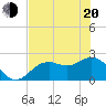Ballast Point tide chart for Tuesday, May 20, 2025