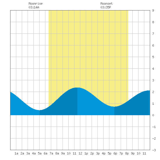 Ballast Point tide chart for Thursday, May 22, 2025