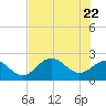 Ballast Point tide chart for Thursday, May 22, 2025