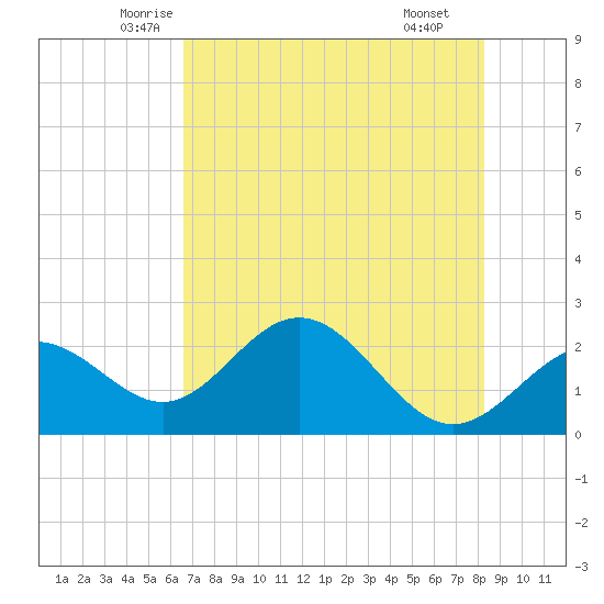 Ballast Point tide chart for Friday, May 23, 2025