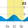 Ballast Point tide chart for Friday, May 23, 2025
