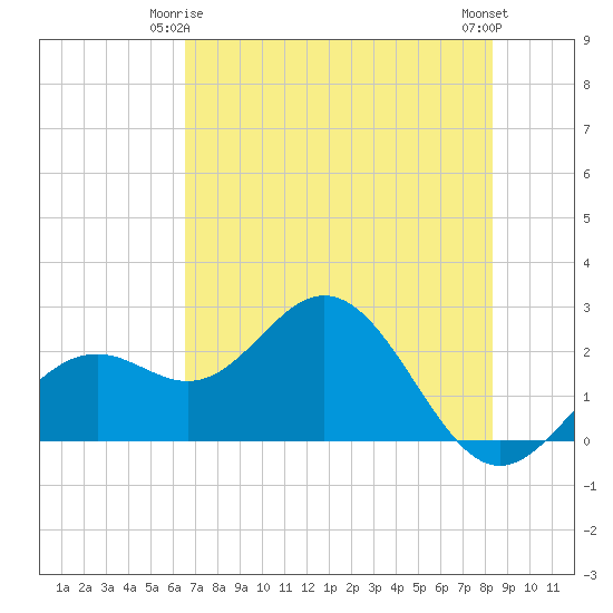 Ballast Point tide chart for Sunday, May 25, 2025