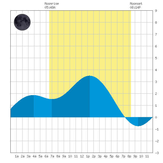 Ballast Point tide chart for Monday, May 26, 2025