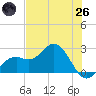 Ballast Point tide chart for Monday, May 26, 2025