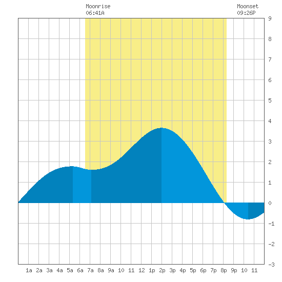Ballast Point tide chart for Tuesday, May 27, 2025