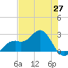 Ballast Point tide chart for Tuesday, May 27, 2025
