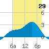 Ballast Point tide chart for Thursday, May 29, 2025