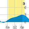 Ballast Point tide chart for Saturday, May 3, 2025