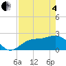 Ballast Point tide chart for Sunday, May 4, 2025