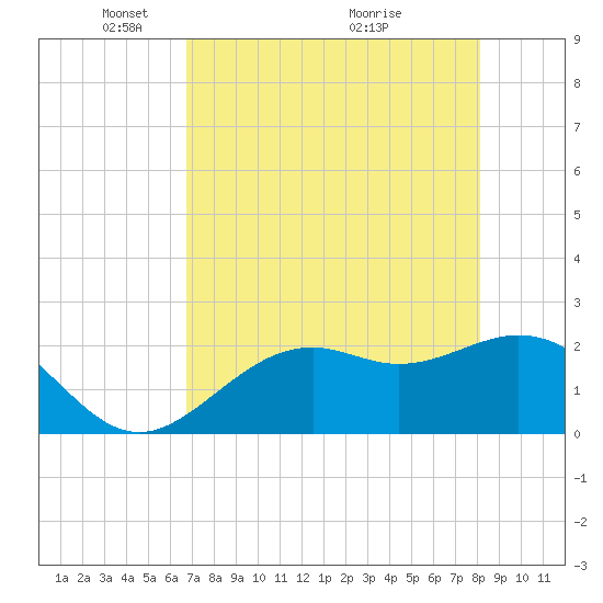 Ballast Point tide chart for Monday, May 5, 2025