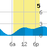 Ballast Point tide chart for Monday, May 5, 2025