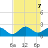 Ballast Point tide chart for Wednesday, May 7, 2025