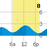 Ballast Point tide chart for Thursday, May 8, 2025