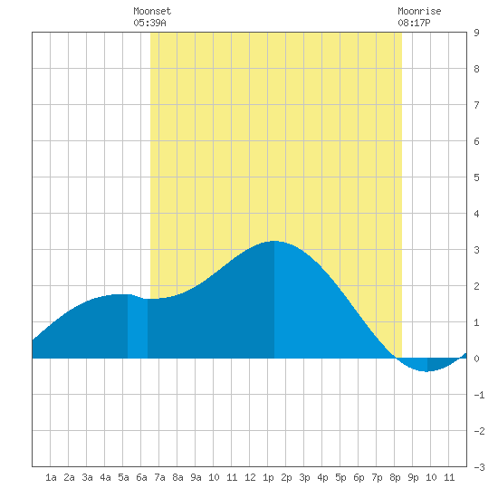 Ballast Point tide chart for Tuesday, June 10, 2025